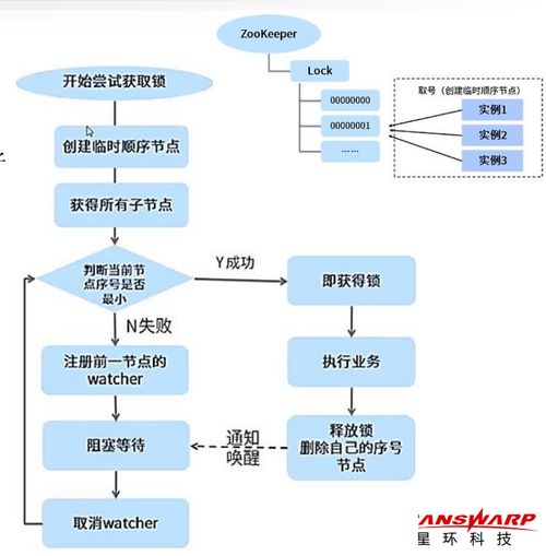 大数据理论与实践 分布式协调服务ZooKeeper及其在软件开发中的应用