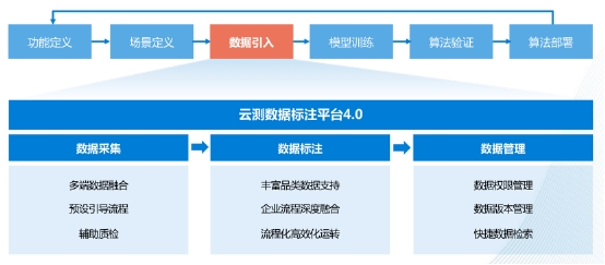 云测数据:高质量数据已成为人工智能发展的关键战略要素
